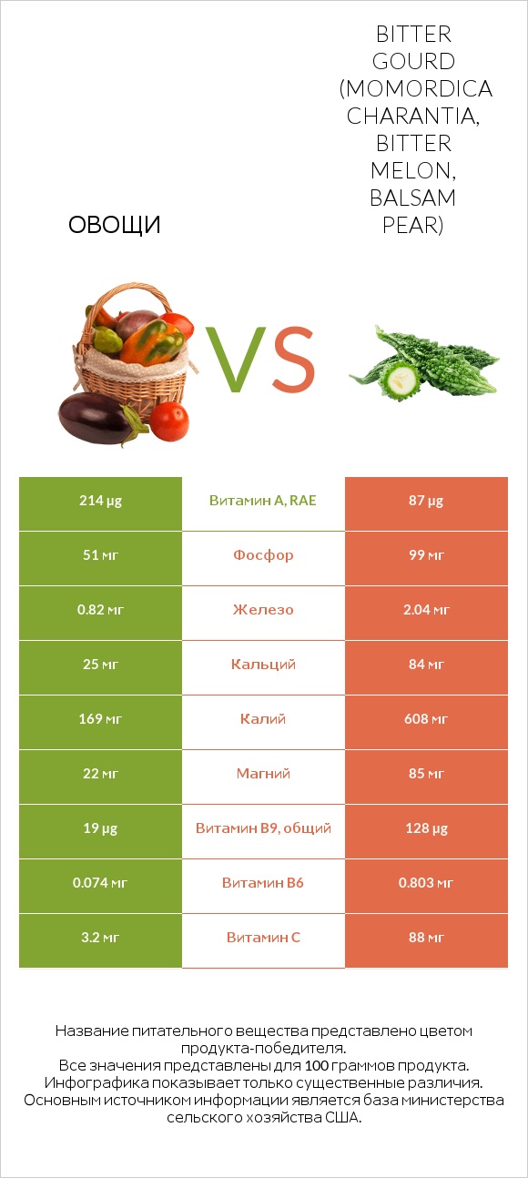 Овощи vs Bitter gourd (Momordica charantia, bitter melon, balsam pear) infographic