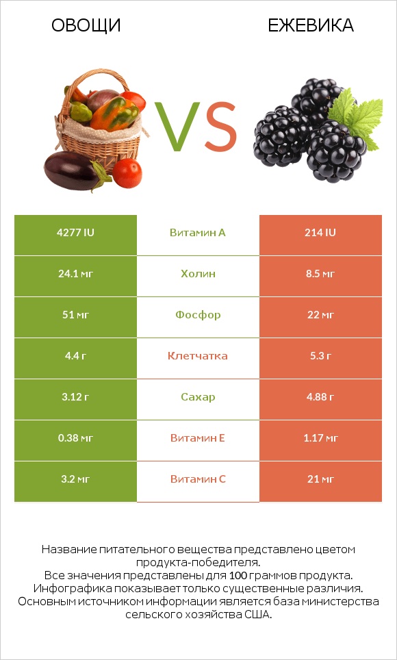 Овощи vs Ежевика infographic