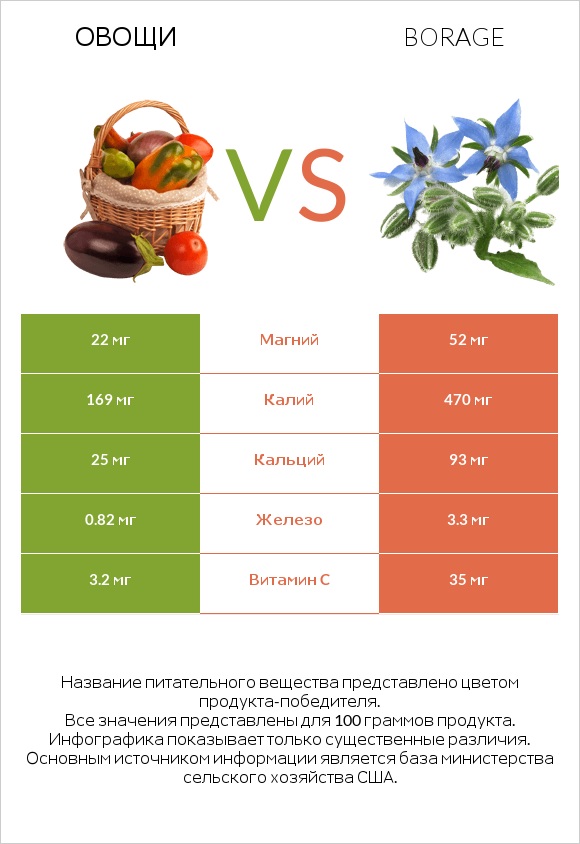 Овощи vs Borage infographic