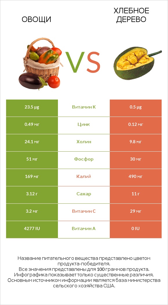 Овощи vs Хлебное дерево infographic