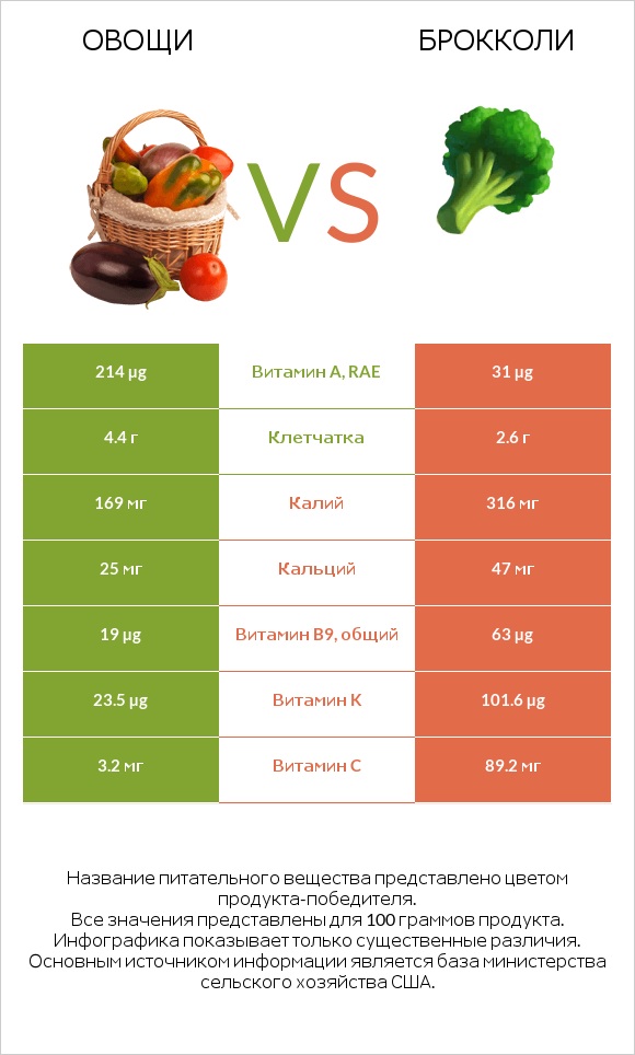 Овощи vs Брокколи infographic