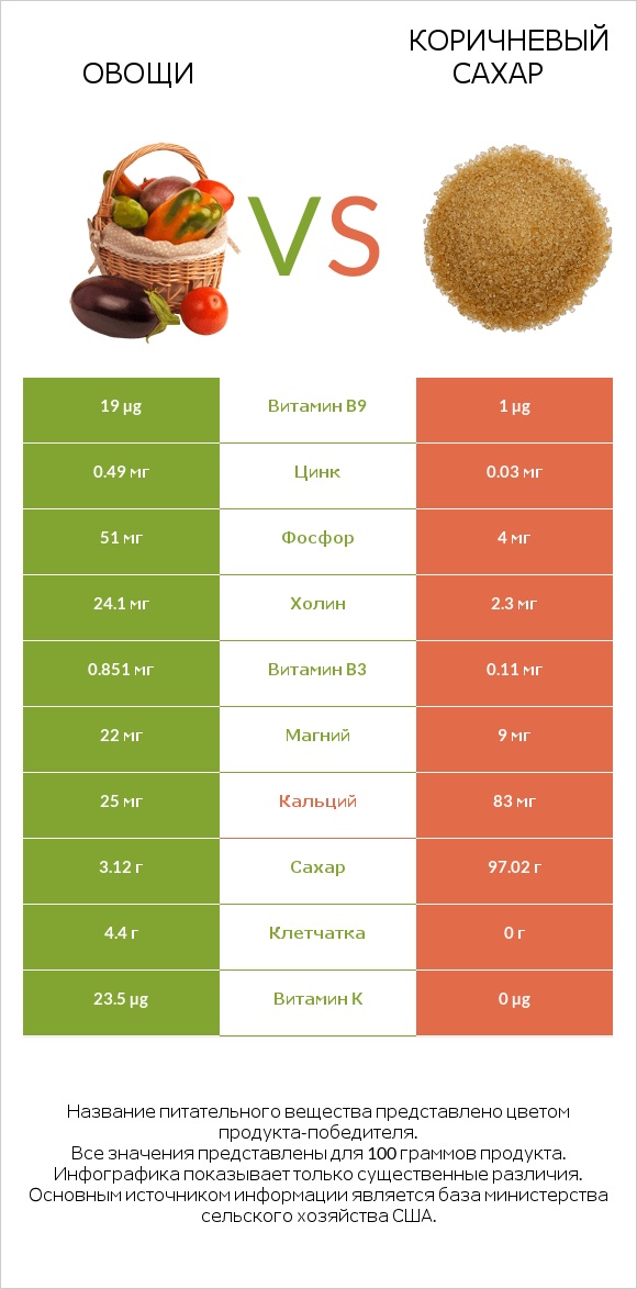 Овощи vs Коричневый сахар infographic