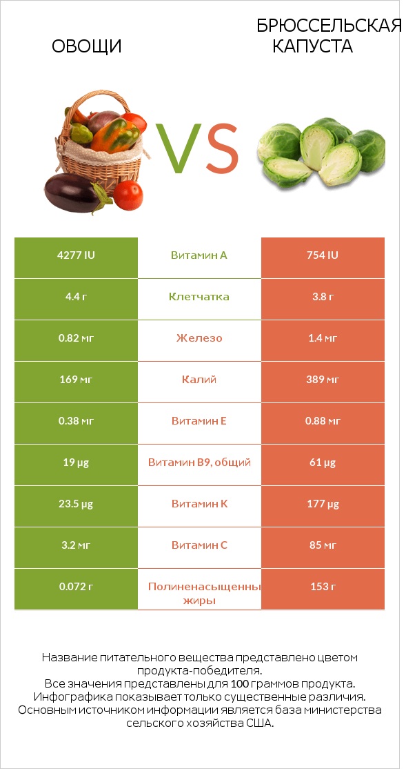 Овощи vs Брюссельская капуста infographic