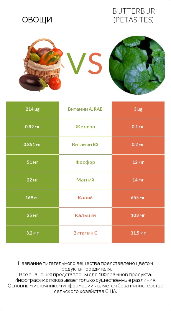 Овощи vs Butterbur infographic