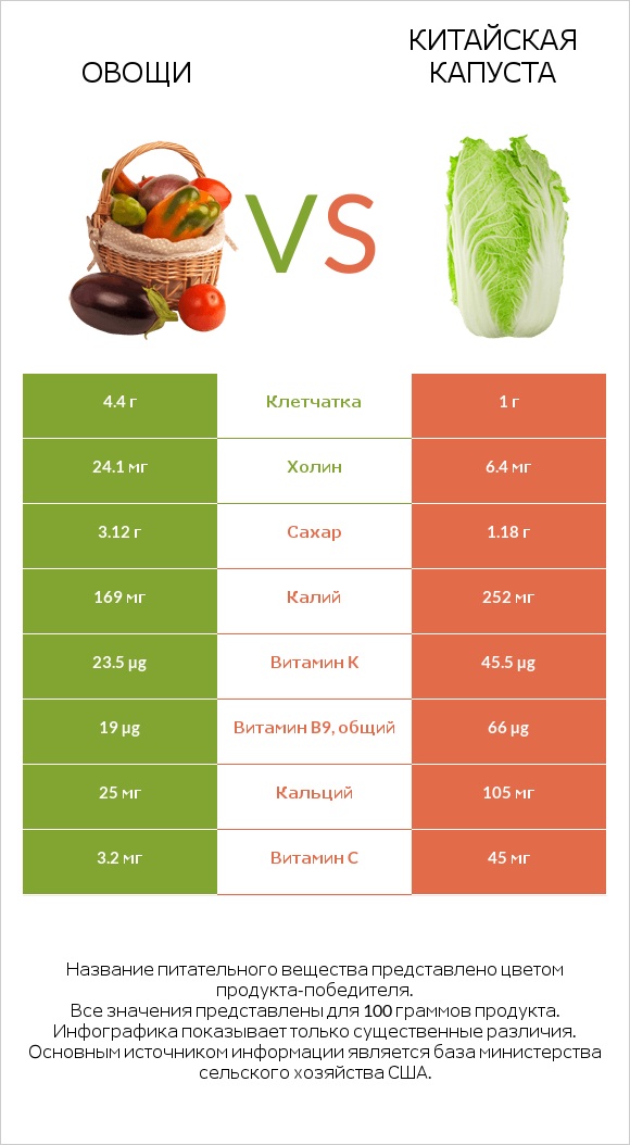Овощи vs Китайская капуста infographic