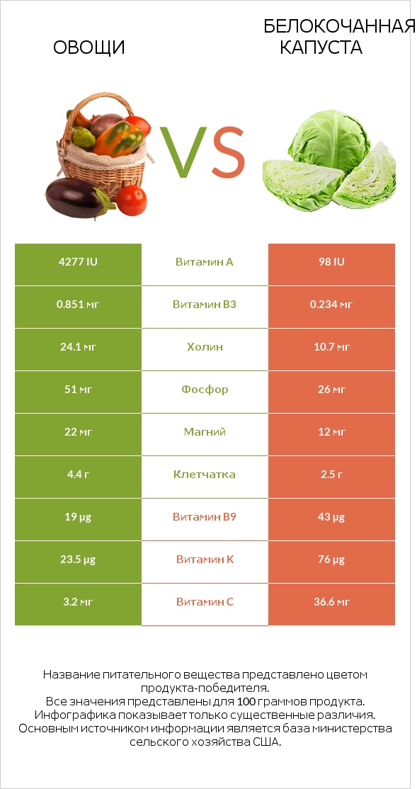 Овощи vs Белокочанная капуста infographic