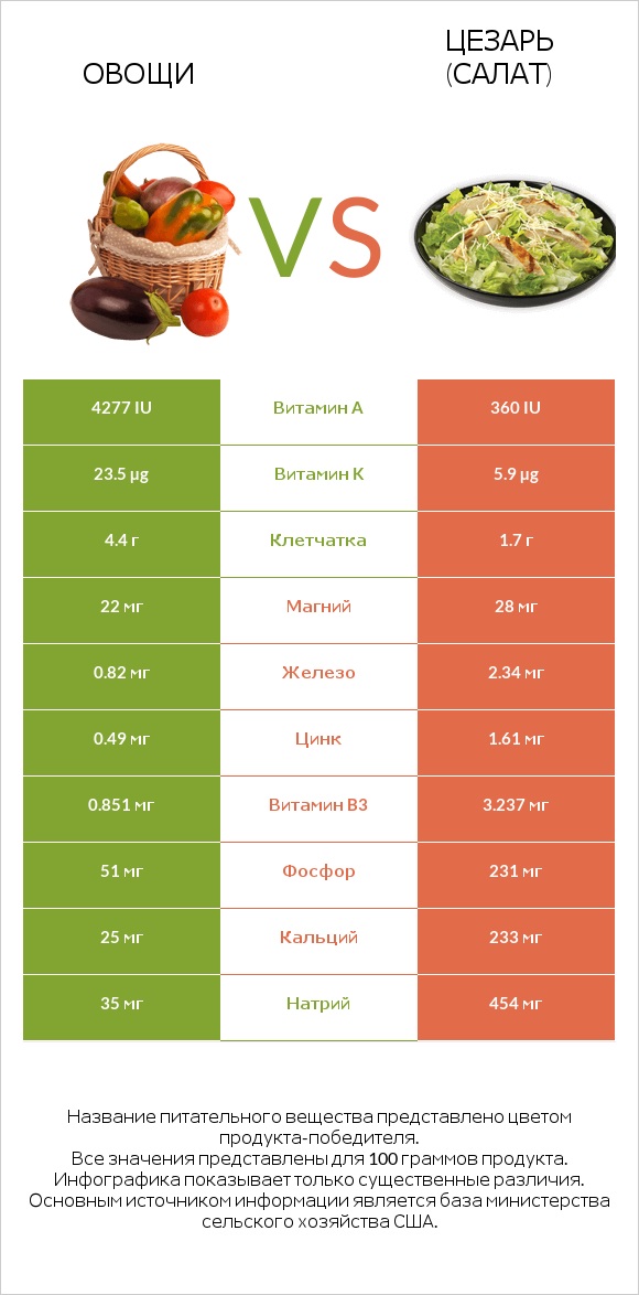 Овощи vs Цезарь (салат) infographic