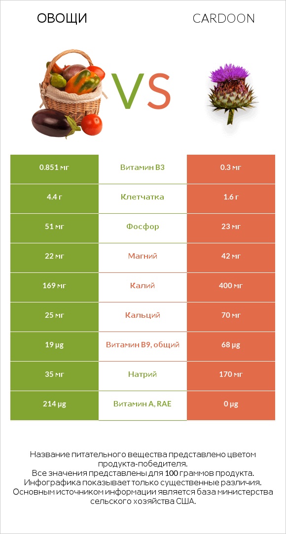 Овощи vs Cardoon infographic