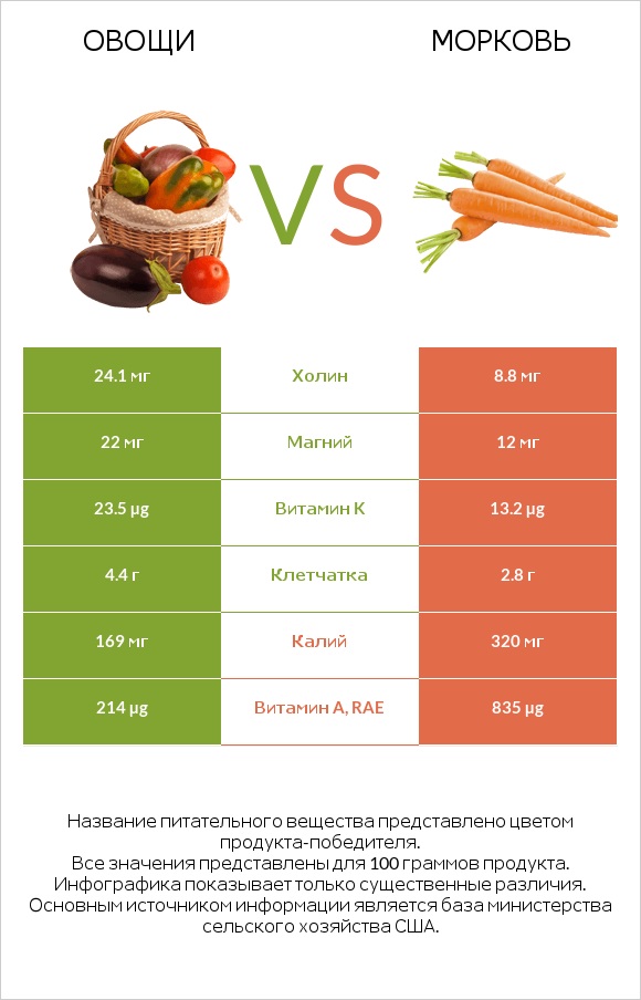 Овощи vs Морковь infographic