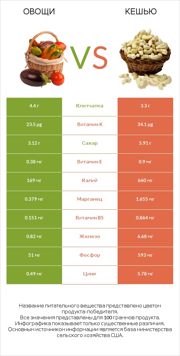 Овощи vs Кешью infographic