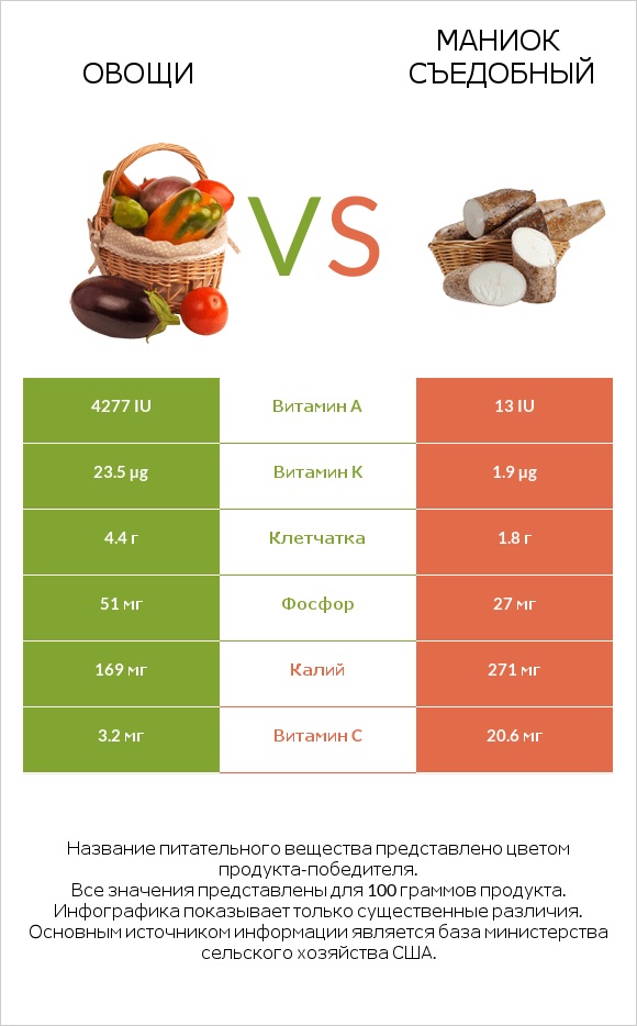 Овощи vs Маниок съедобный infographic