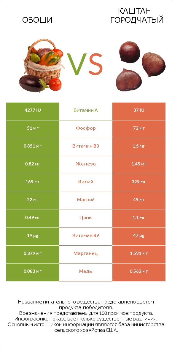 Овощи vs Каштан городчатый infographic