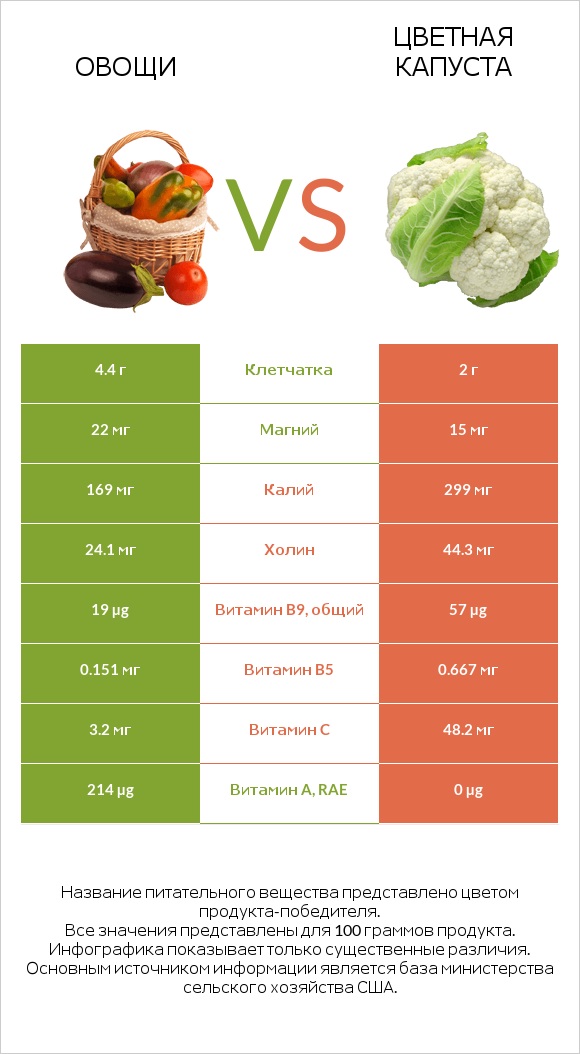 Овощи vs Цветная капуста infographic