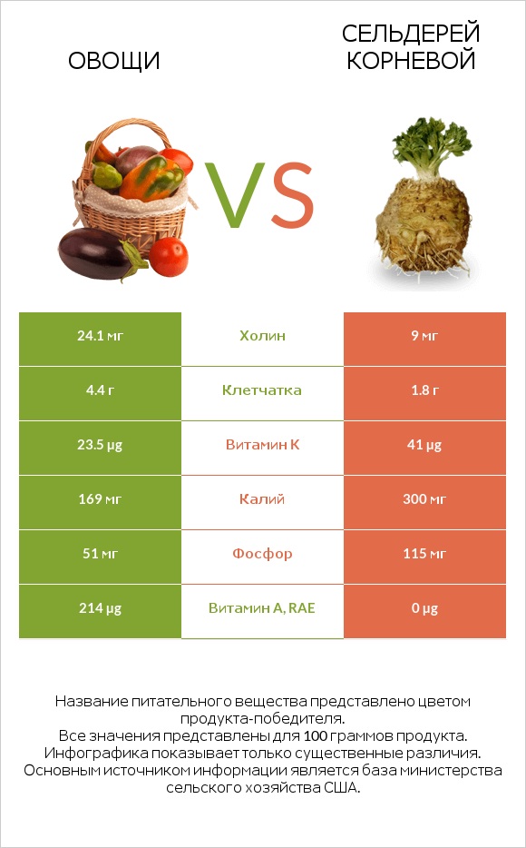 Овощи vs Сельдерей корневой infographic