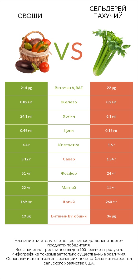 Овощи vs Сельдерей пахучий infographic