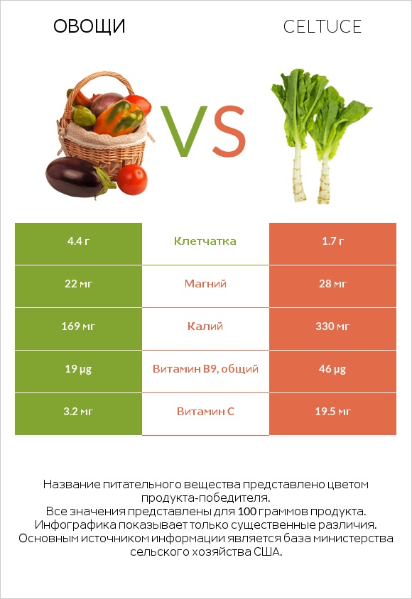 Овощи vs Celtuce infographic