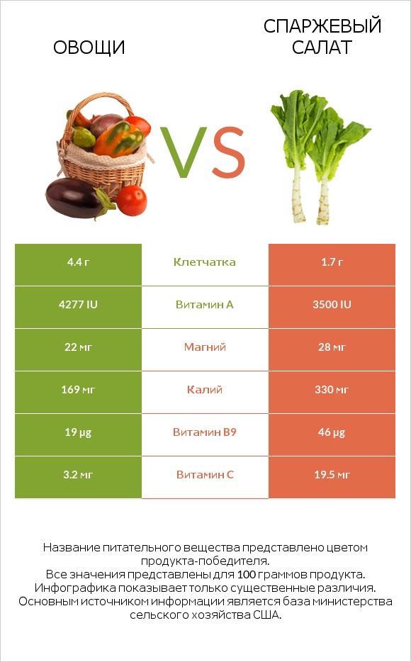 Овощи vs Celtuce infographic