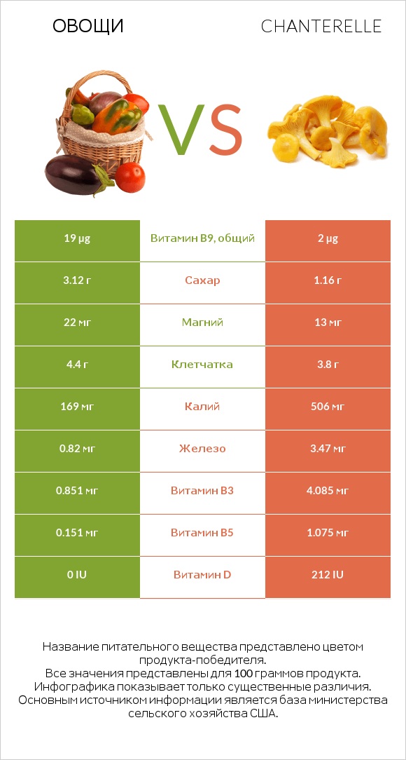 Овощи vs Chanterelle infographic