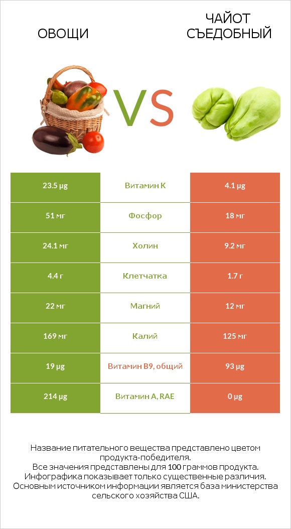 Овощи vs Чайот съедобный infographic