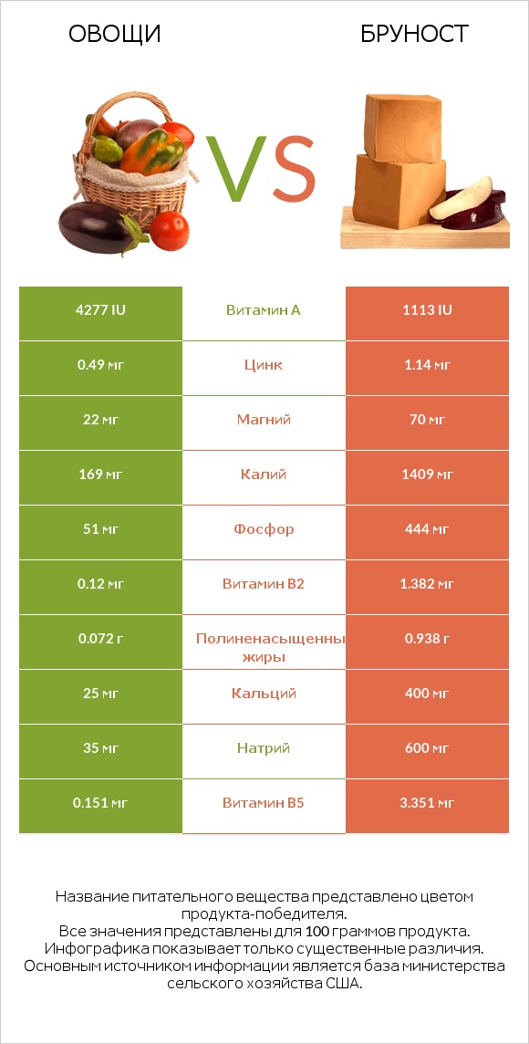 Овощи vs Бруност infographic