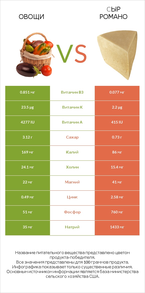 Овощи vs Cыр Романо infographic