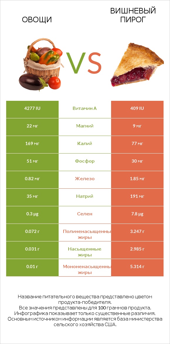 Овощи vs Вишневый пирог infographic