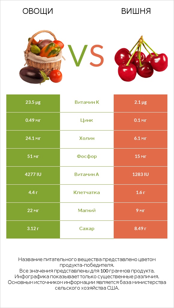 Овощи vs Вишня infographic