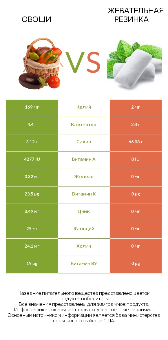 Овощи vs Жевательная резинка infographic