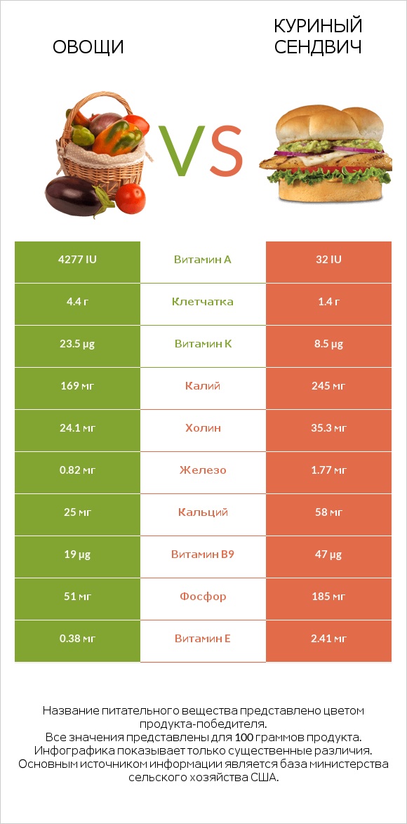 Овощи vs Куриный сендвич infographic