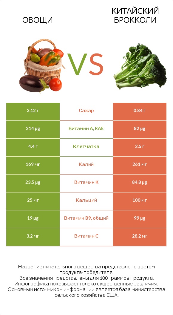 Овощи vs Китайский брокколи infographic