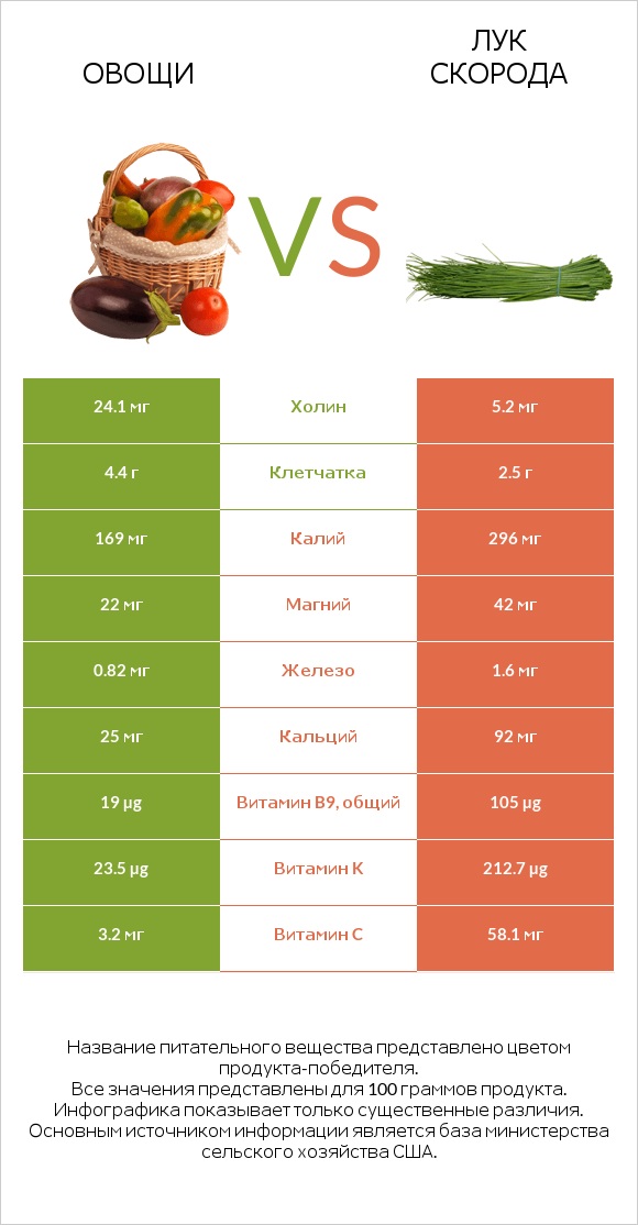 Овощи vs Лук скорода infographic