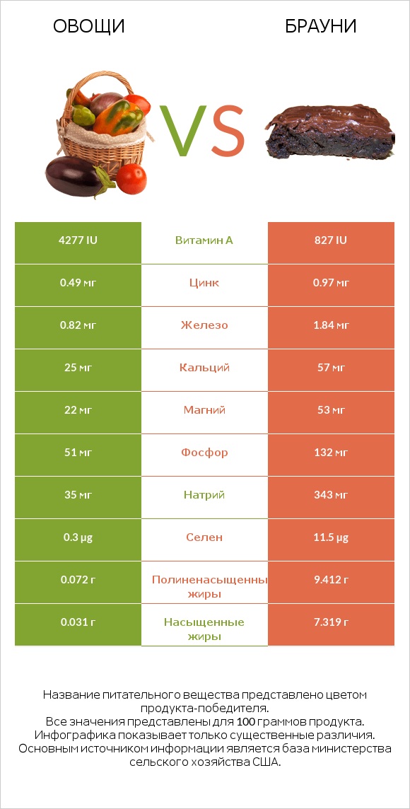 Овощи vs Брауни infographic