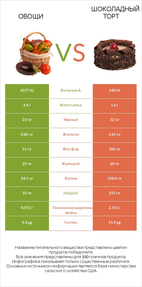 Овощи vs Шоколадный торт infographic