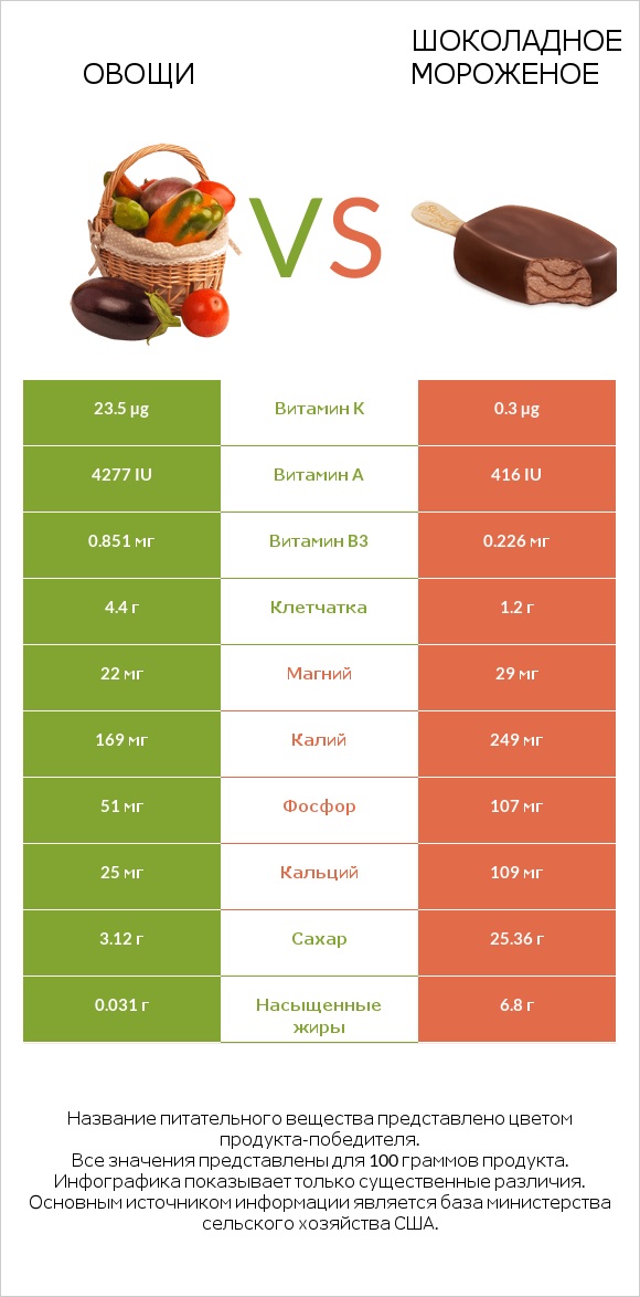 Овощи vs Шоколадное мороженое infographic