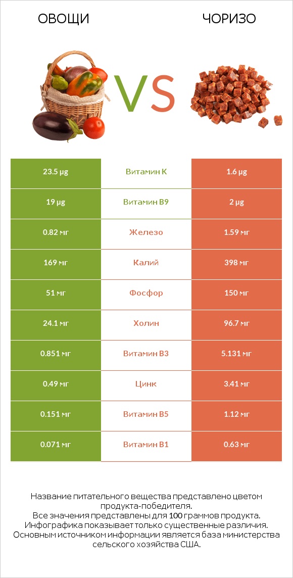 Овощи vs Чоризо infographic