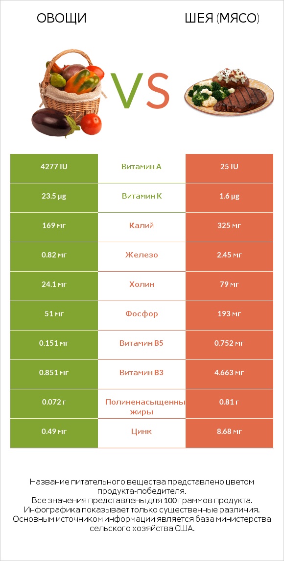 Овощи vs Шея (мясо) infographic