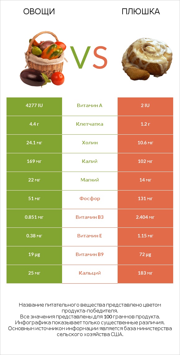 Овощи vs Плюшка infographic