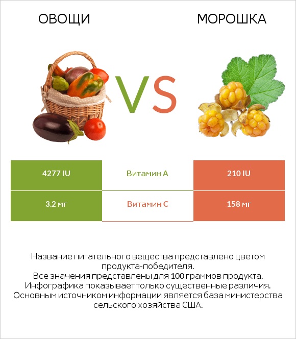 Овощи vs Морошка infographic