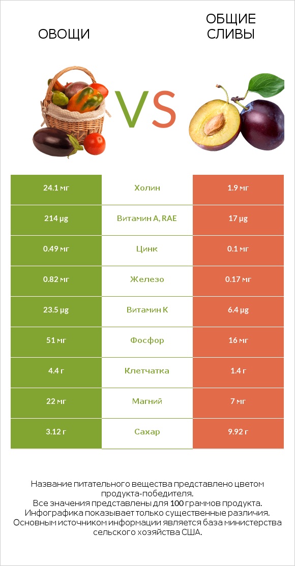 Овощи vs Слива infographic