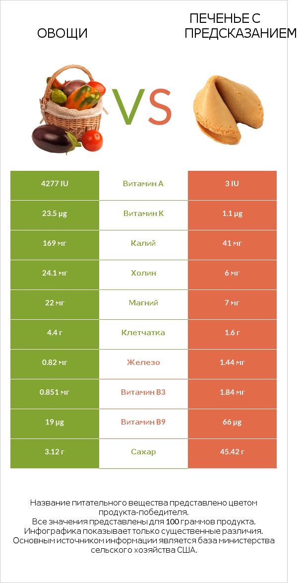 Овощи vs Печенье с предсказанием infographic