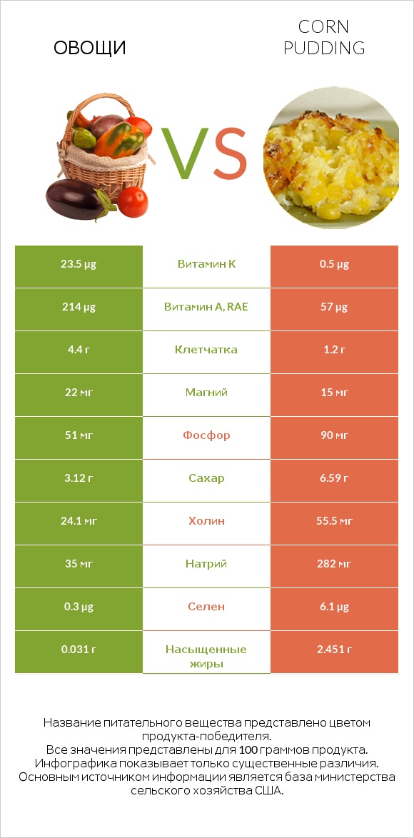 Овощи vs Corn pudding infographic