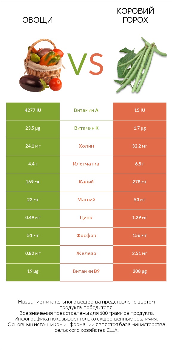 Овощи vs Коровий горох infographic