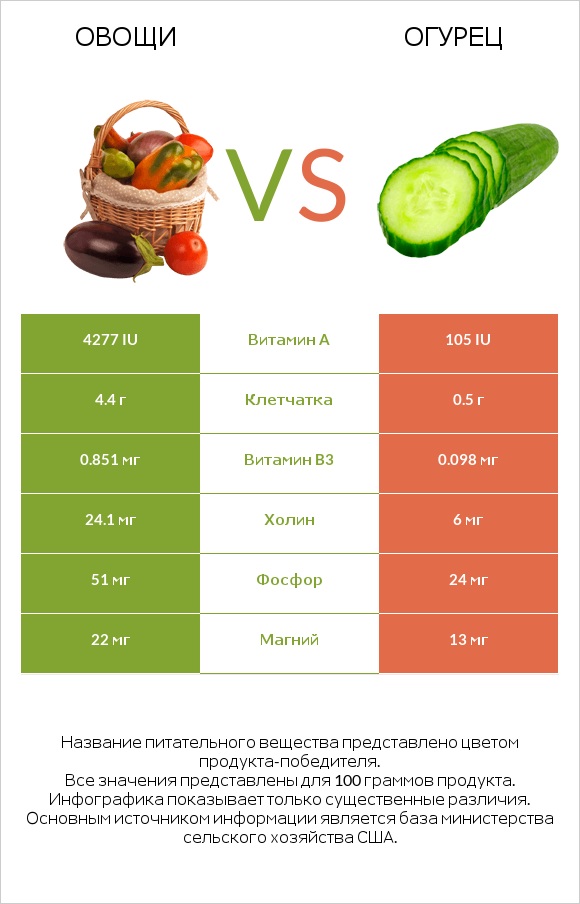 Овощи vs Огурец infographic