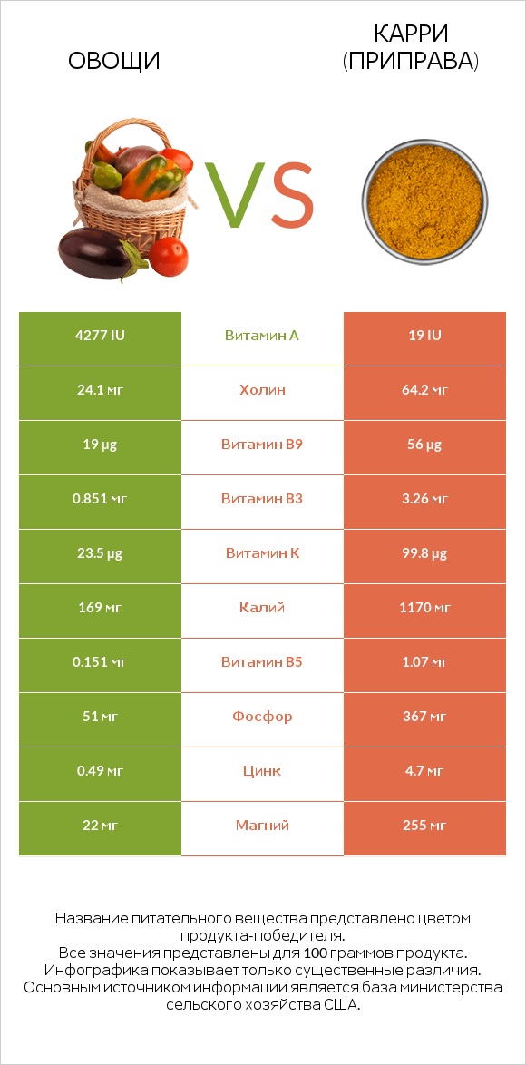 Овощи vs Карри (приправа) infographic