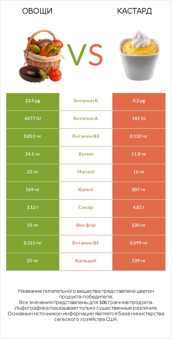 Овощи vs Кастард infographic