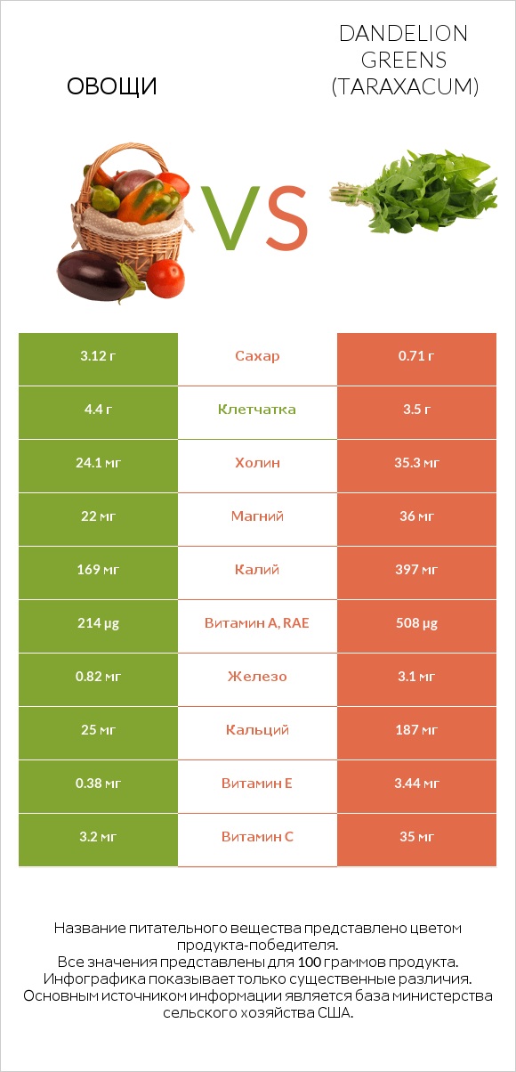 Овощи vs Dandelion greens infographic