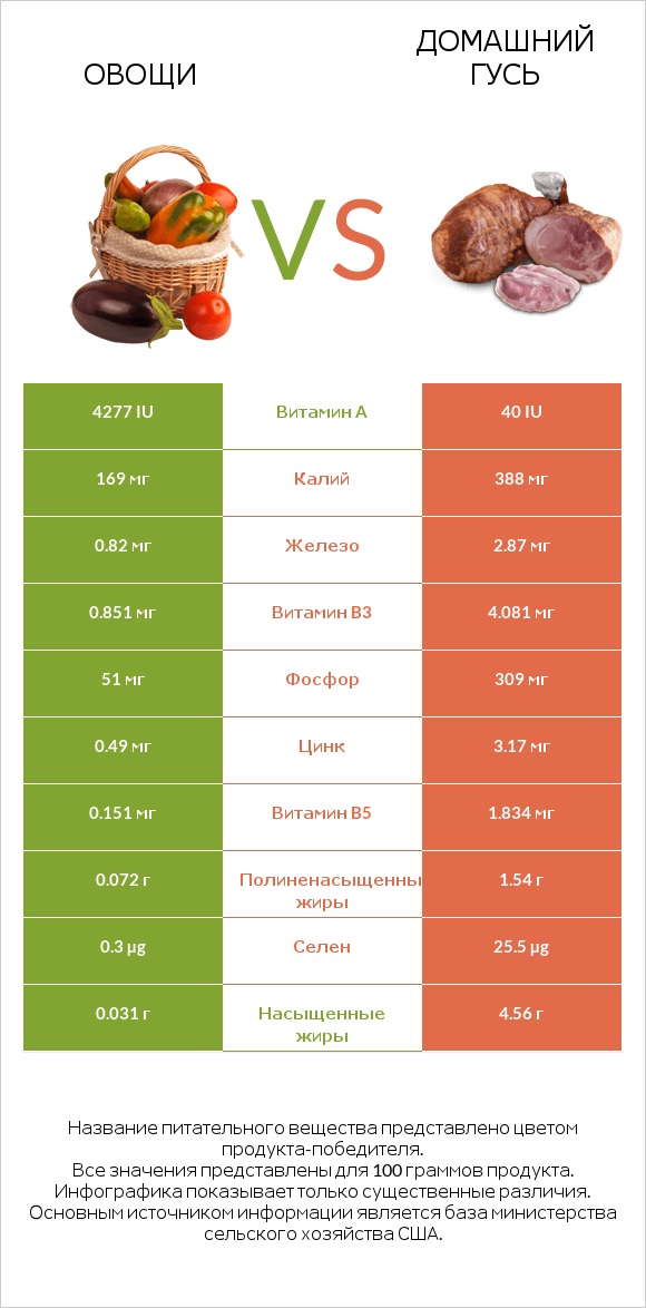 Овощи vs Домашний гусь infographic