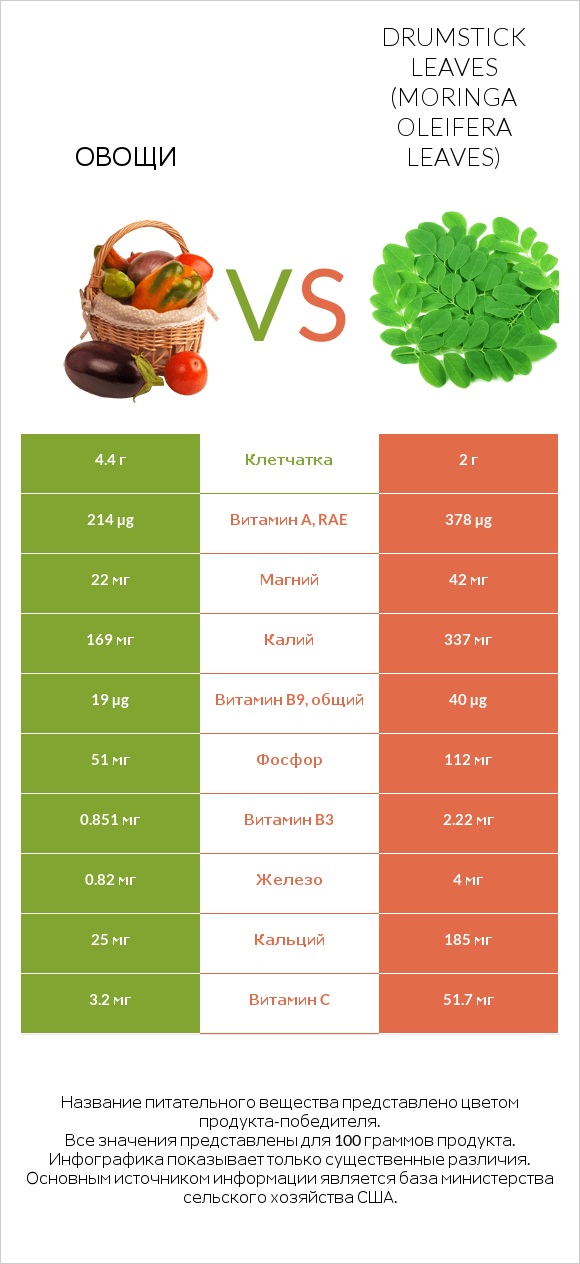 Овощи vs Drumstick leaves infographic