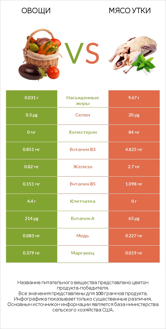 Овощи vs Мясо утки infographic