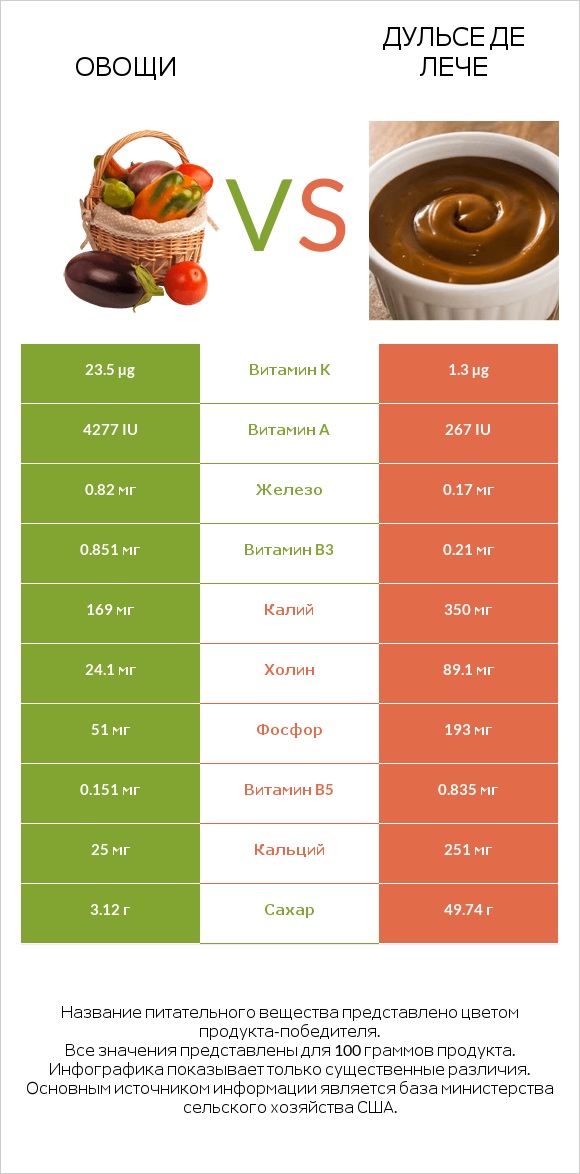 Овощи vs Дульсе де Лече infographic